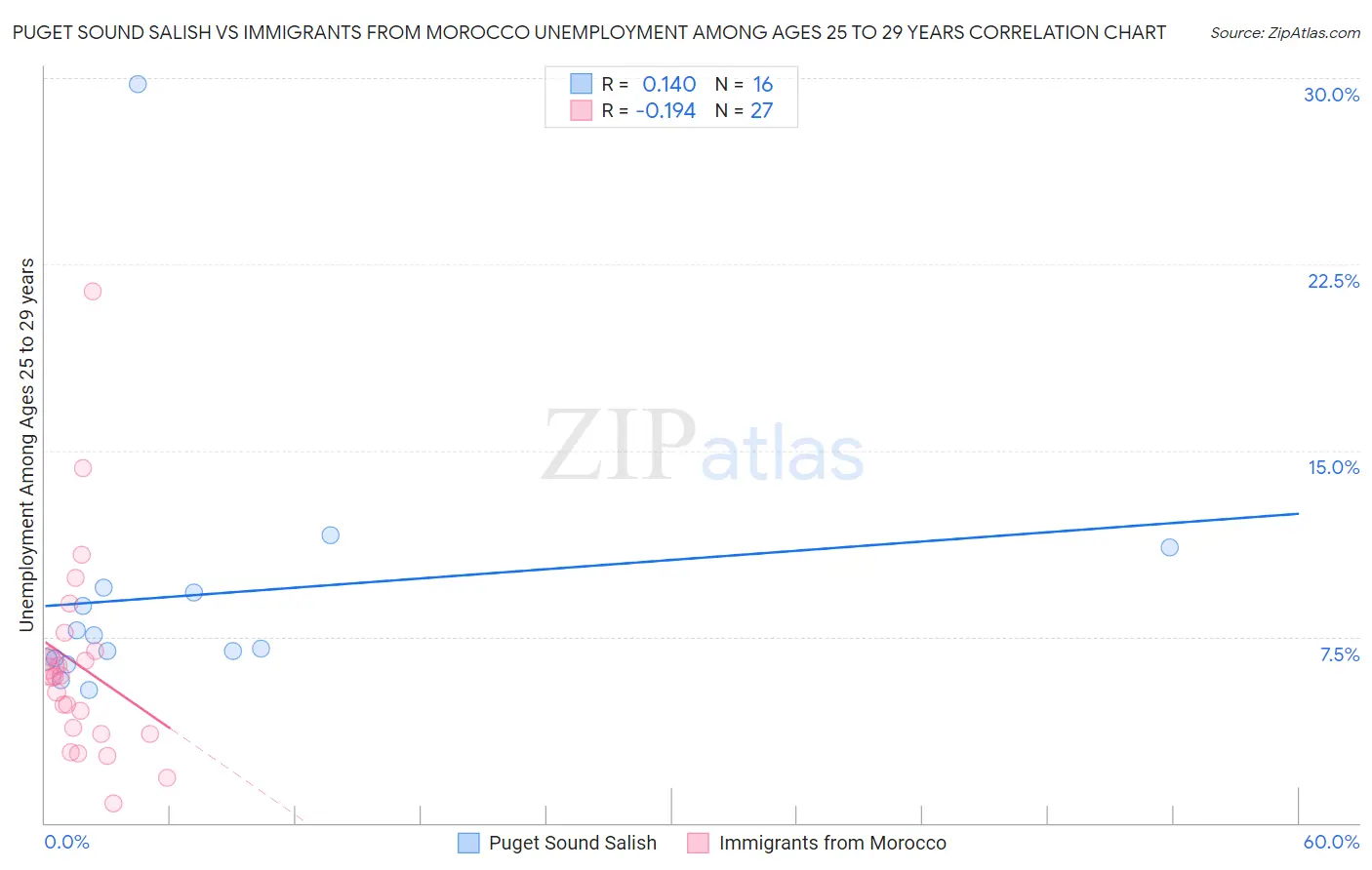 Puget Sound Salish vs Immigrants from Morocco Unemployment Among Ages 25 to 29 years