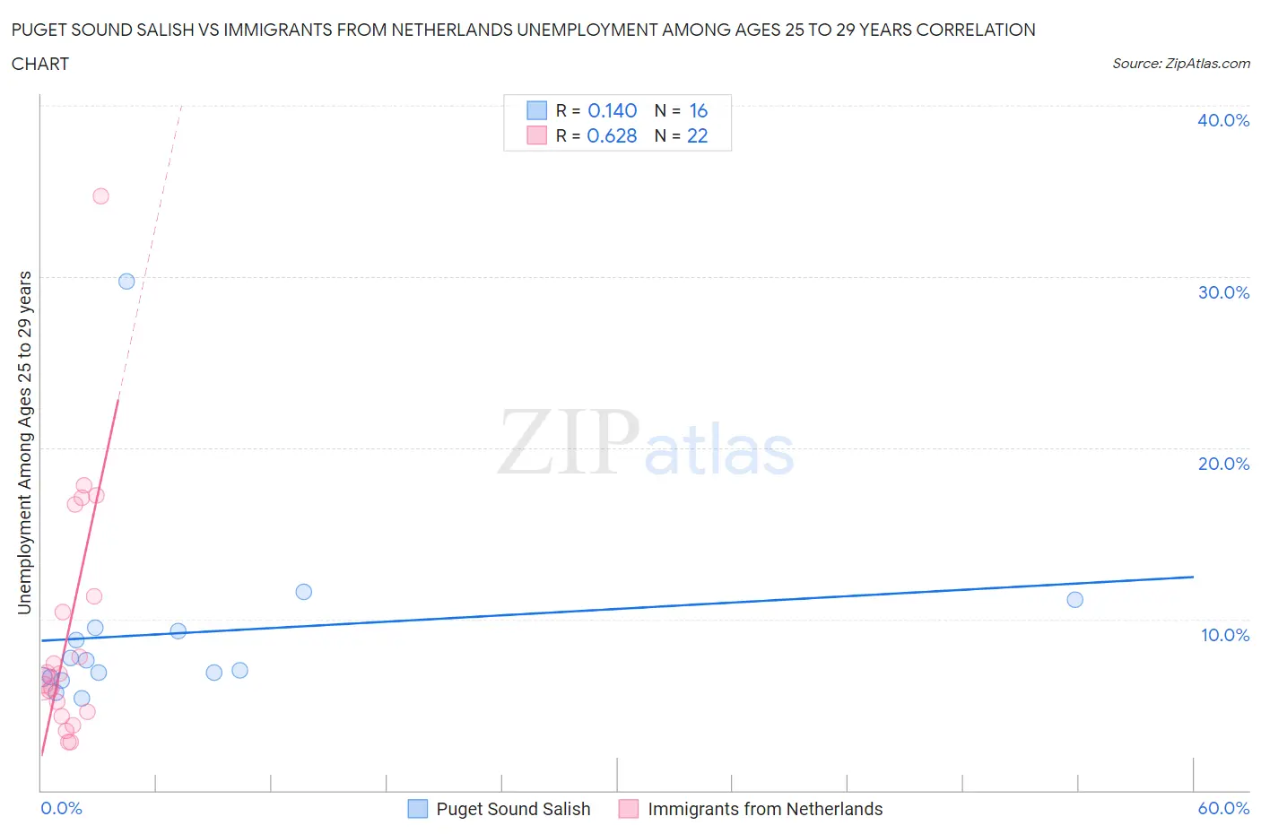 Puget Sound Salish vs Immigrants from Netherlands Unemployment Among Ages 25 to 29 years