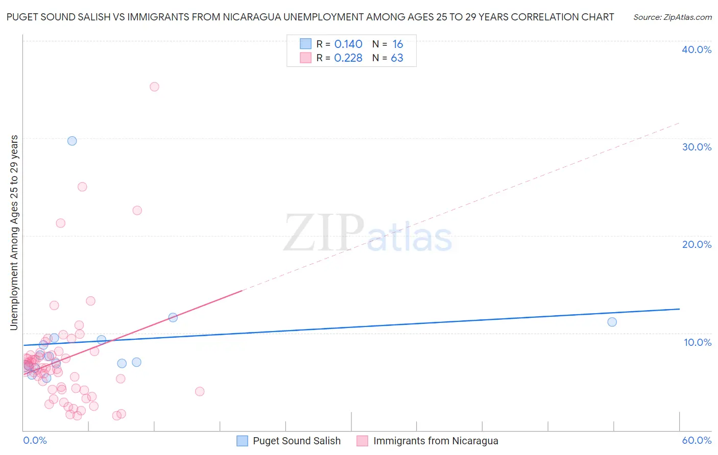 Puget Sound Salish vs Immigrants from Nicaragua Unemployment Among Ages 25 to 29 years