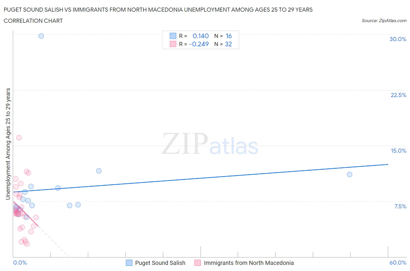 Puget Sound Salish vs Immigrants from North Macedonia Unemployment Among Ages 25 to 29 years