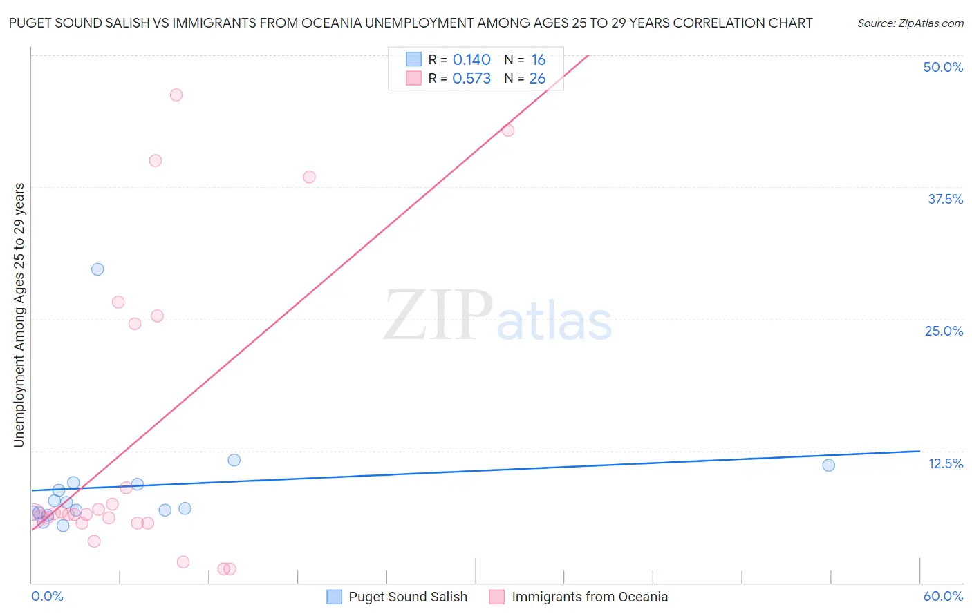 Puget Sound Salish vs Immigrants from Oceania Unemployment Among Ages 25 to 29 years