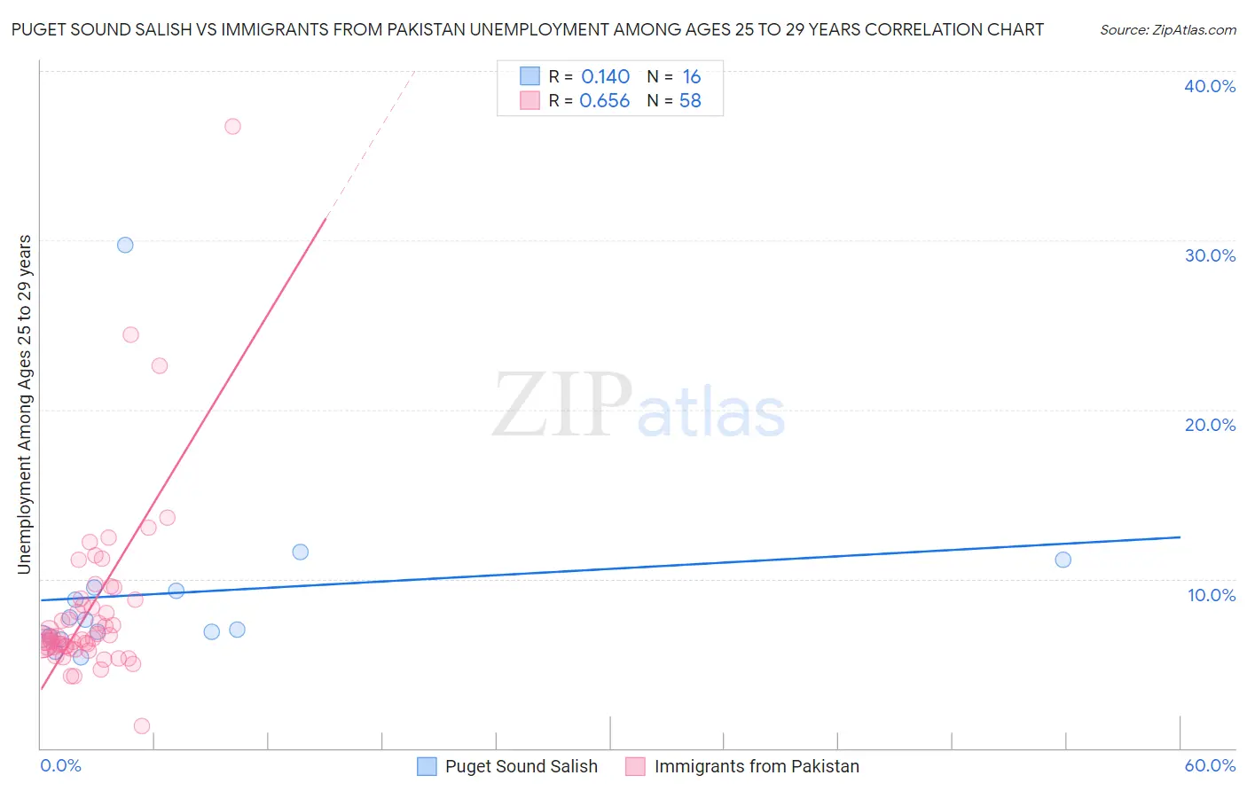 Puget Sound Salish vs Immigrants from Pakistan Unemployment Among Ages 25 to 29 years