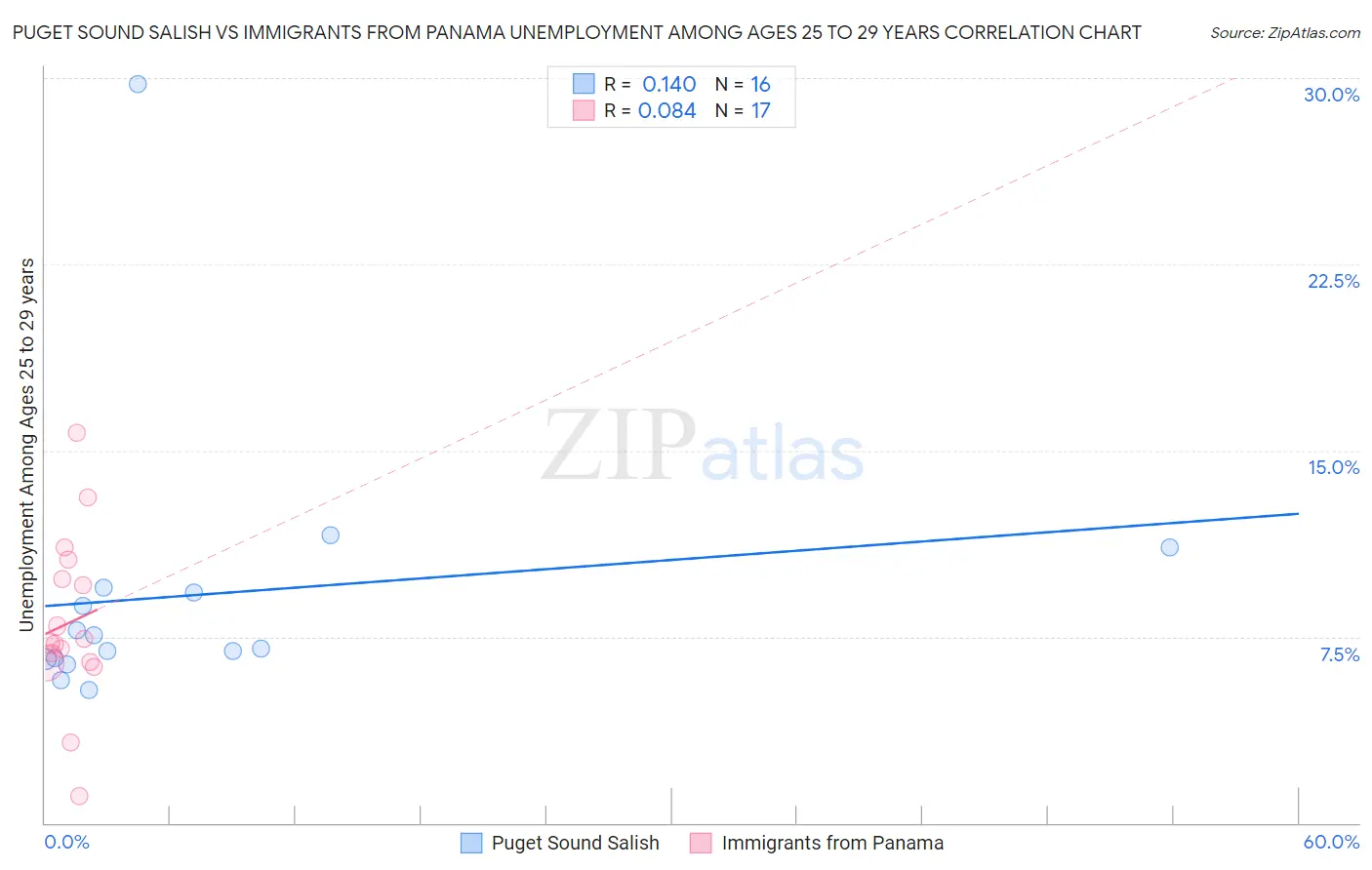 Puget Sound Salish vs Immigrants from Panama Unemployment Among Ages 25 to 29 years