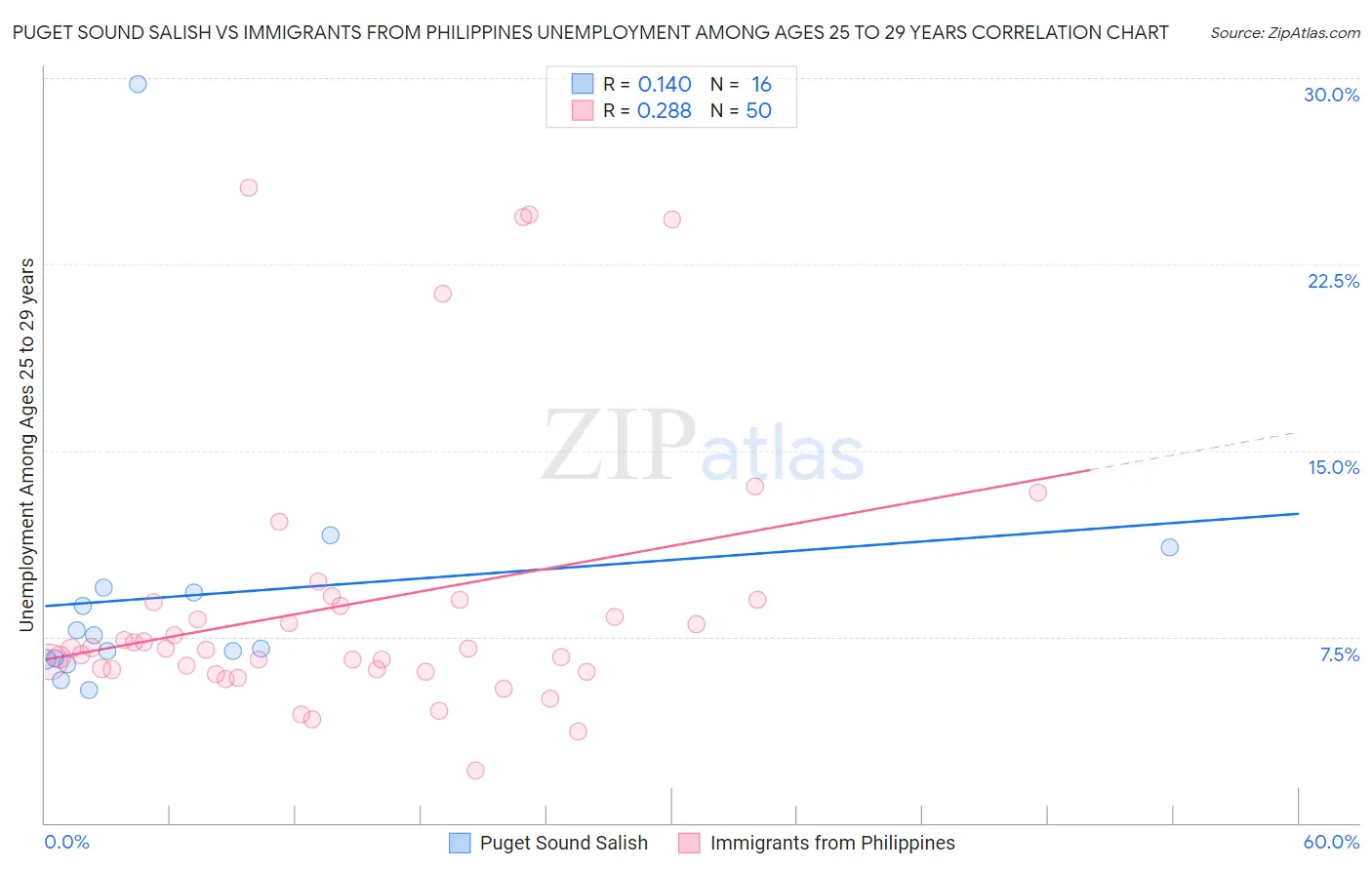 Puget Sound Salish vs Immigrants from Philippines Unemployment Among Ages 25 to 29 years