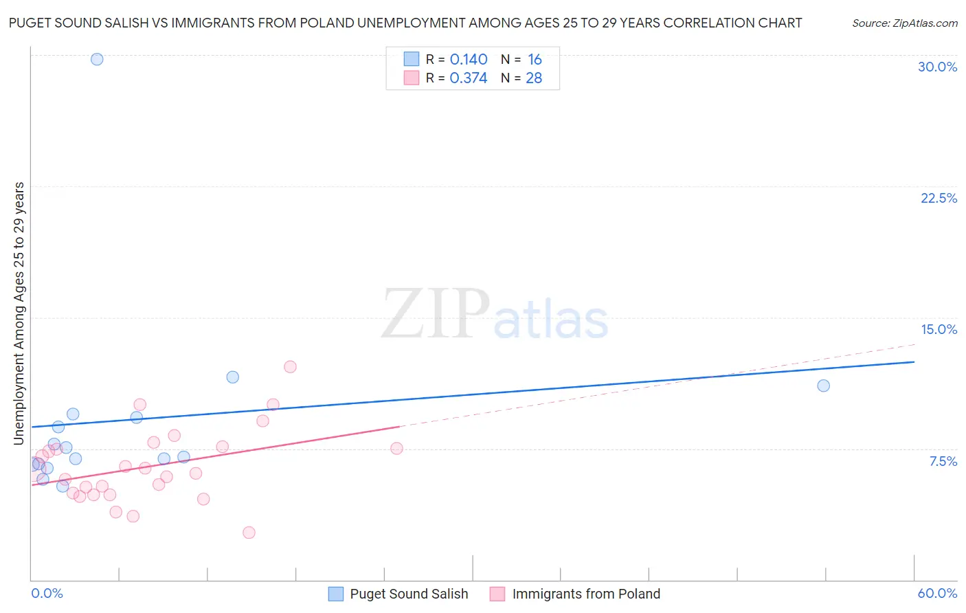 Puget Sound Salish vs Immigrants from Poland Unemployment Among Ages 25 to 29 years