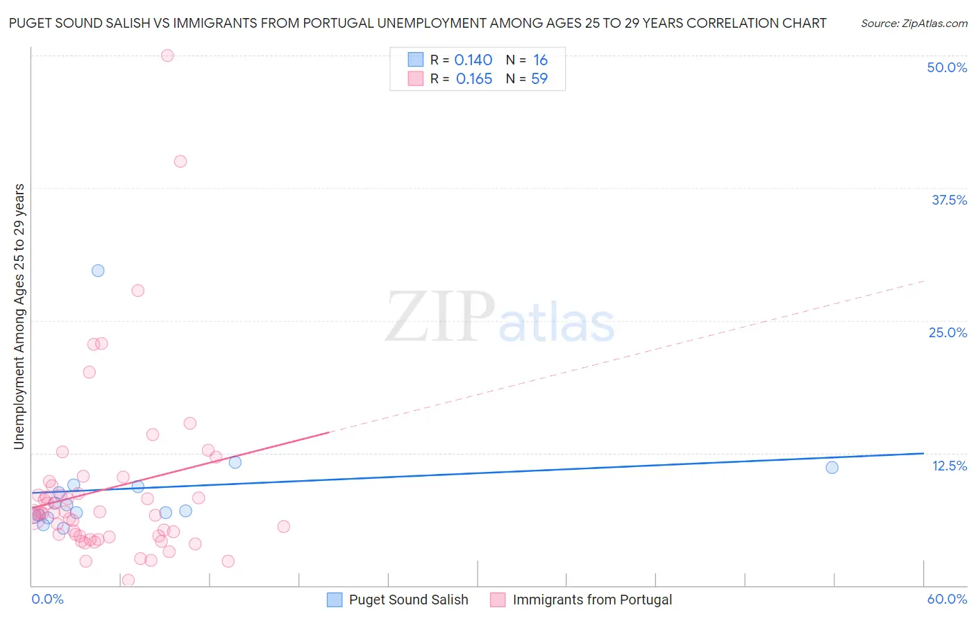 Puget Sound Salish vs Immigrants from Portugal Unemployment Among Ages 25 to 29 years