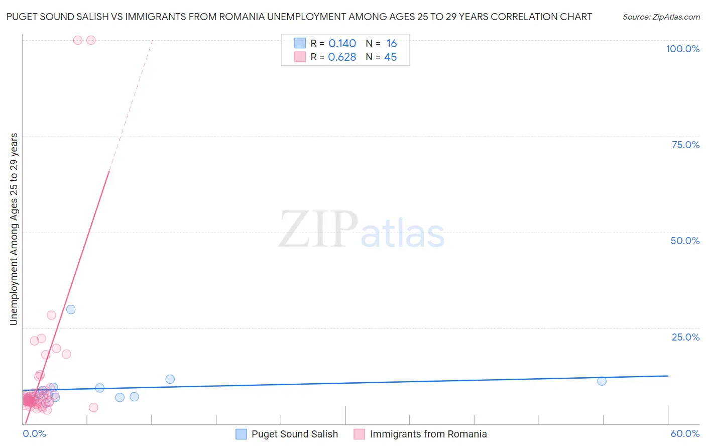 Puget Sound Salish vs Immigrants from Romania Unemployment Among Ages 25 to 29 years