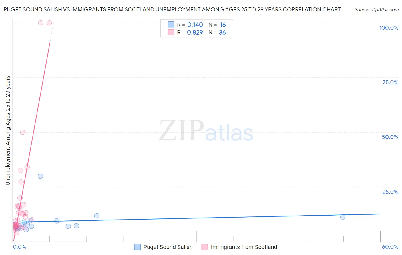 Puget Sound Salish vs Immigrants from Scotland Unemployment Among Ages 25 to 29 years