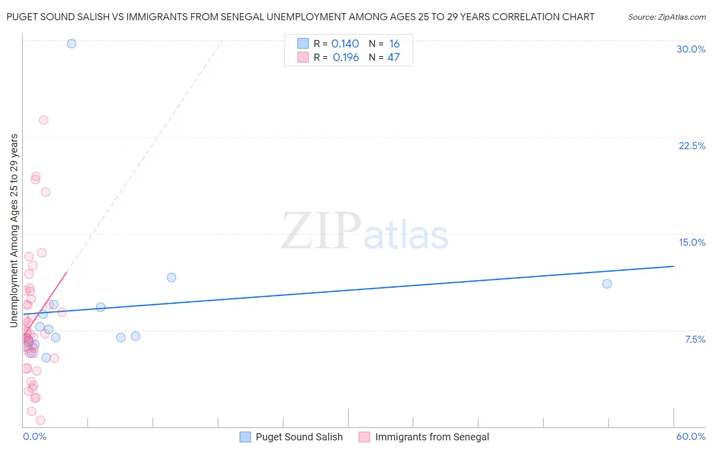 Puget Sound Salish vs Immigrants from Senegal Unemployment Among Ages 25 to 29 years