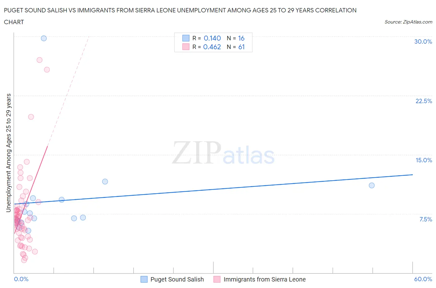 Puget Sound Salish vs Immigrants from Sierra Leone Unemployment Among Ages 25 to 29 years