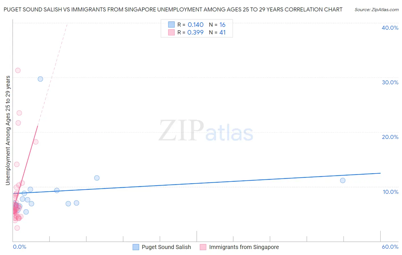 Puget Sound Salish vs Immigrants from Singapore Unemployment Among Ages 25 to 29 years
