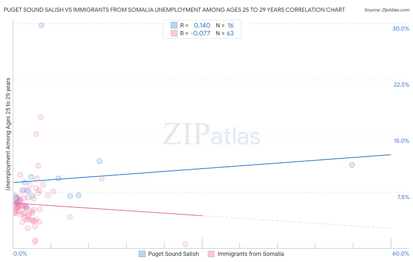 Puget Sound Salish vs Immigrants from Somalia Unemployment Among Ages 25 to 29 years
