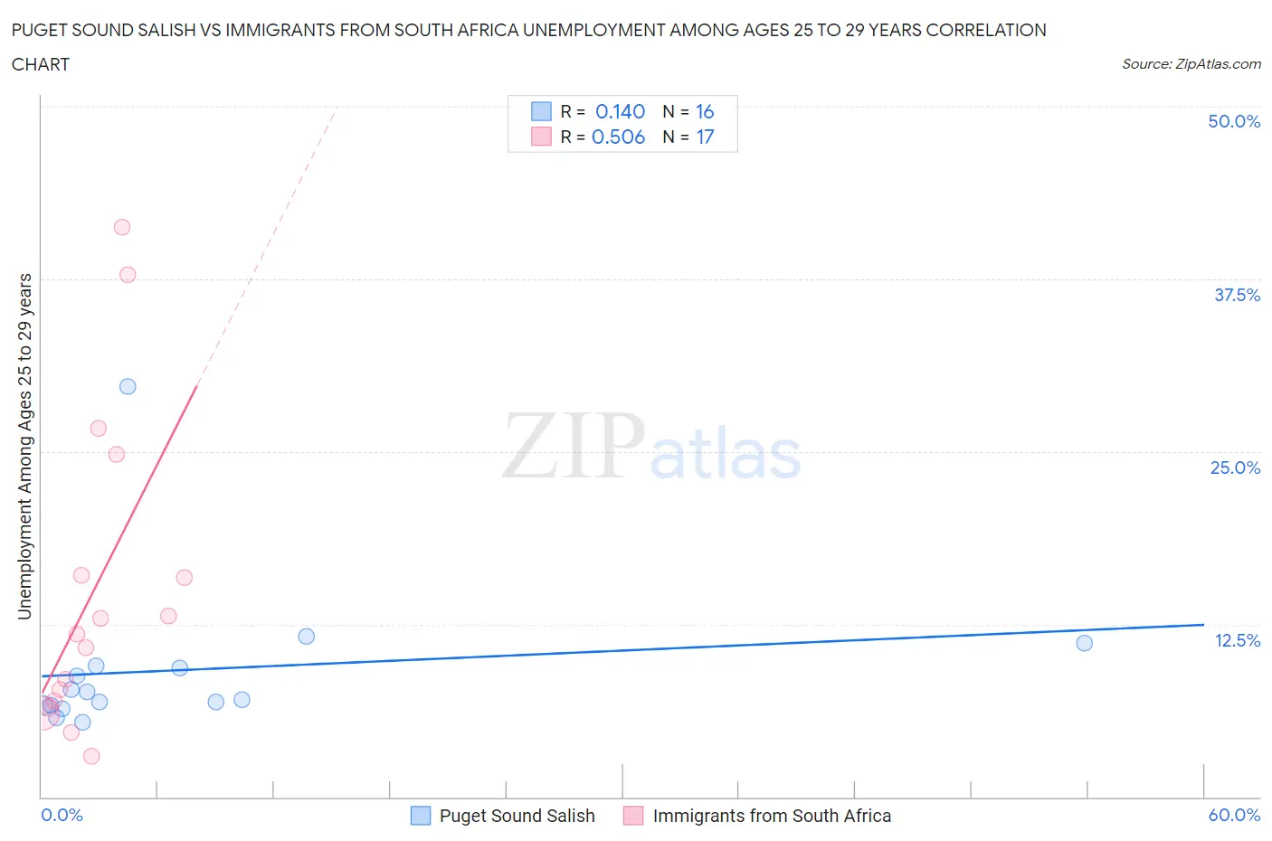 Puget Sound Salish vs Immigrants from South Africa Unemployment Among Ages 25 to 29 years