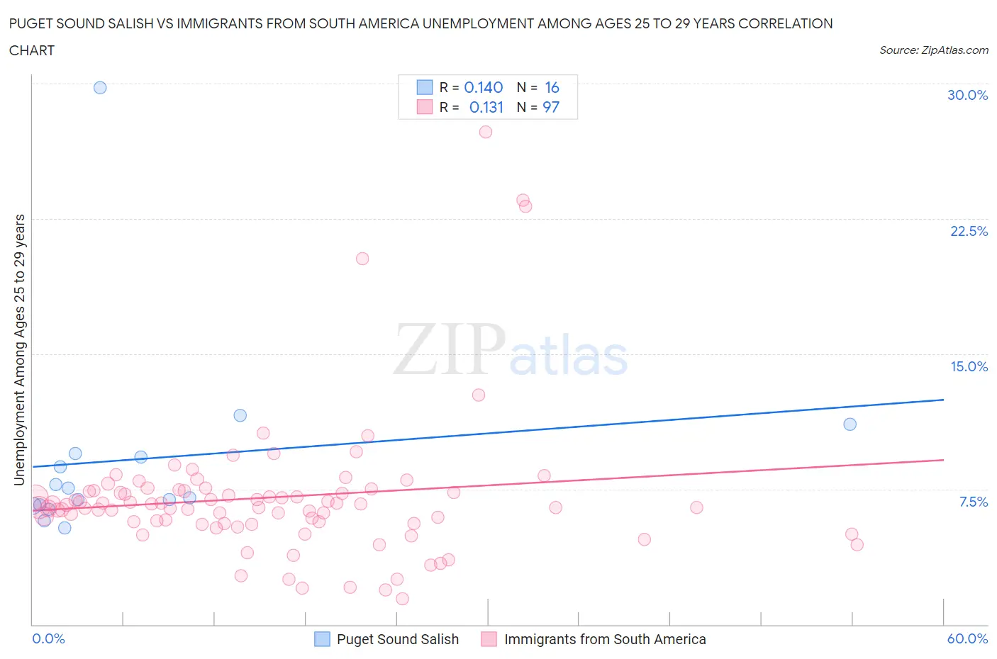 Puget Sound Salish vs Immigrants from South America Unemployment Among Ages 25 to 29 years