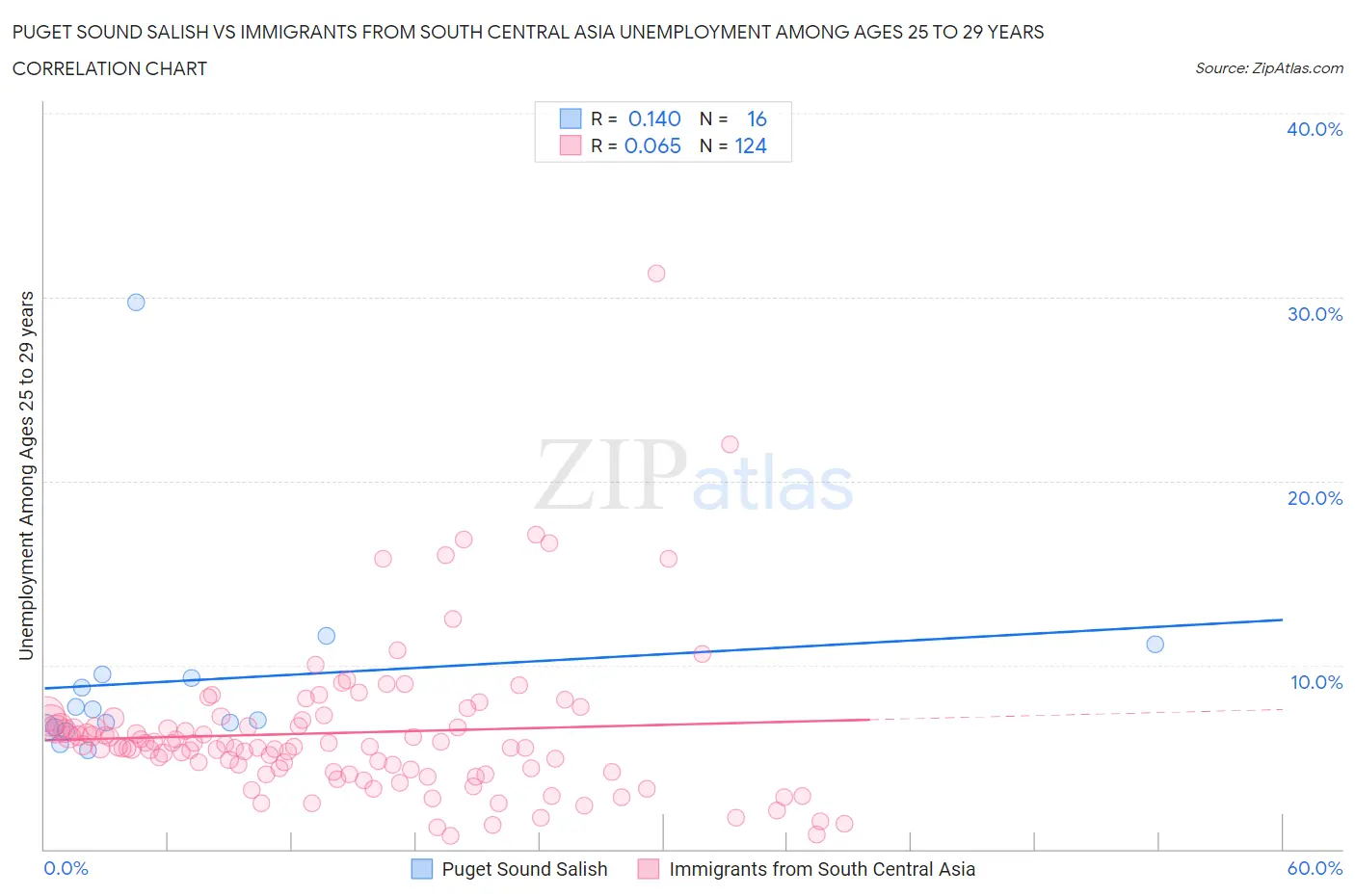 Puget Sound Salish vs Immigrants from South Central Asia Unemployment Among Ages 25 to 29 years
