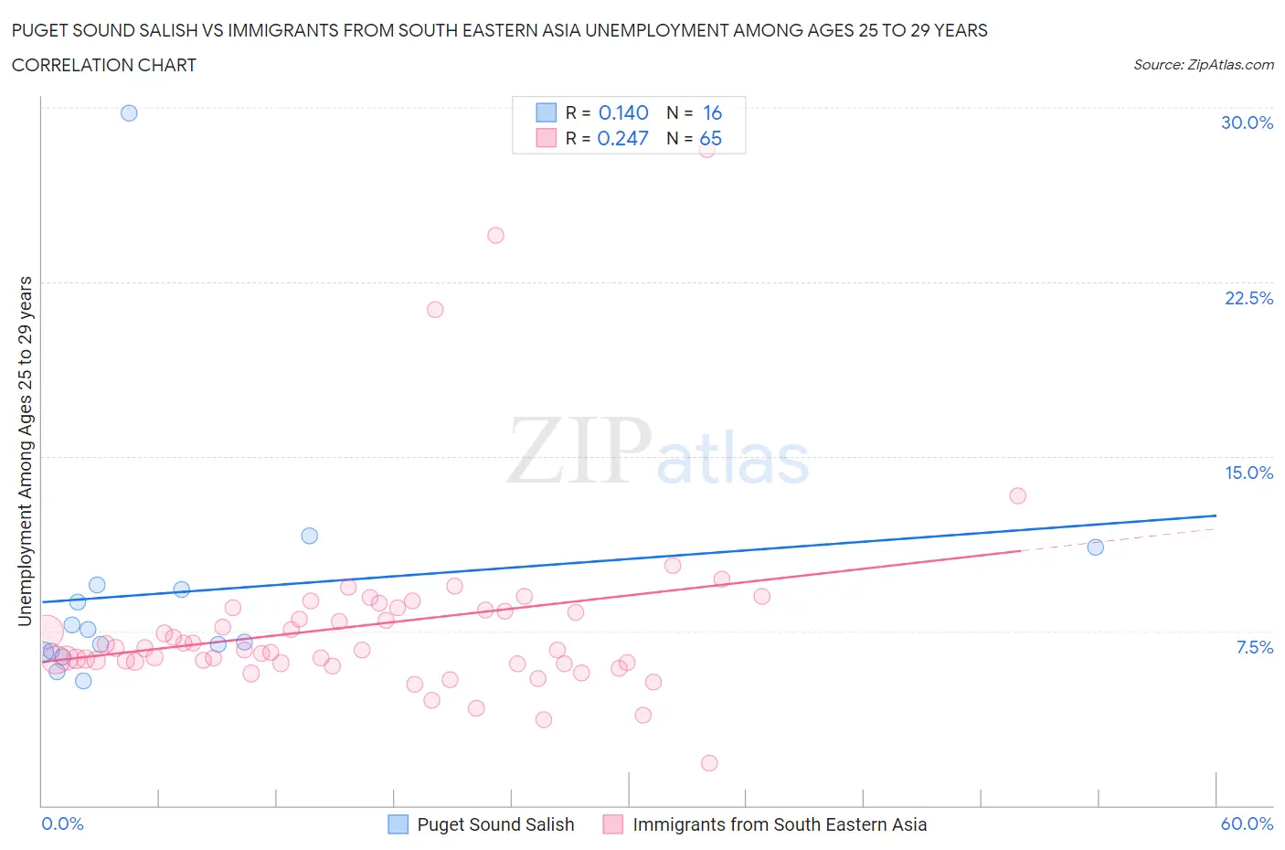 Puget Sound Salish vs Immigrants from South Eastern Asia Unemployment Among Ages 25 to 29 years