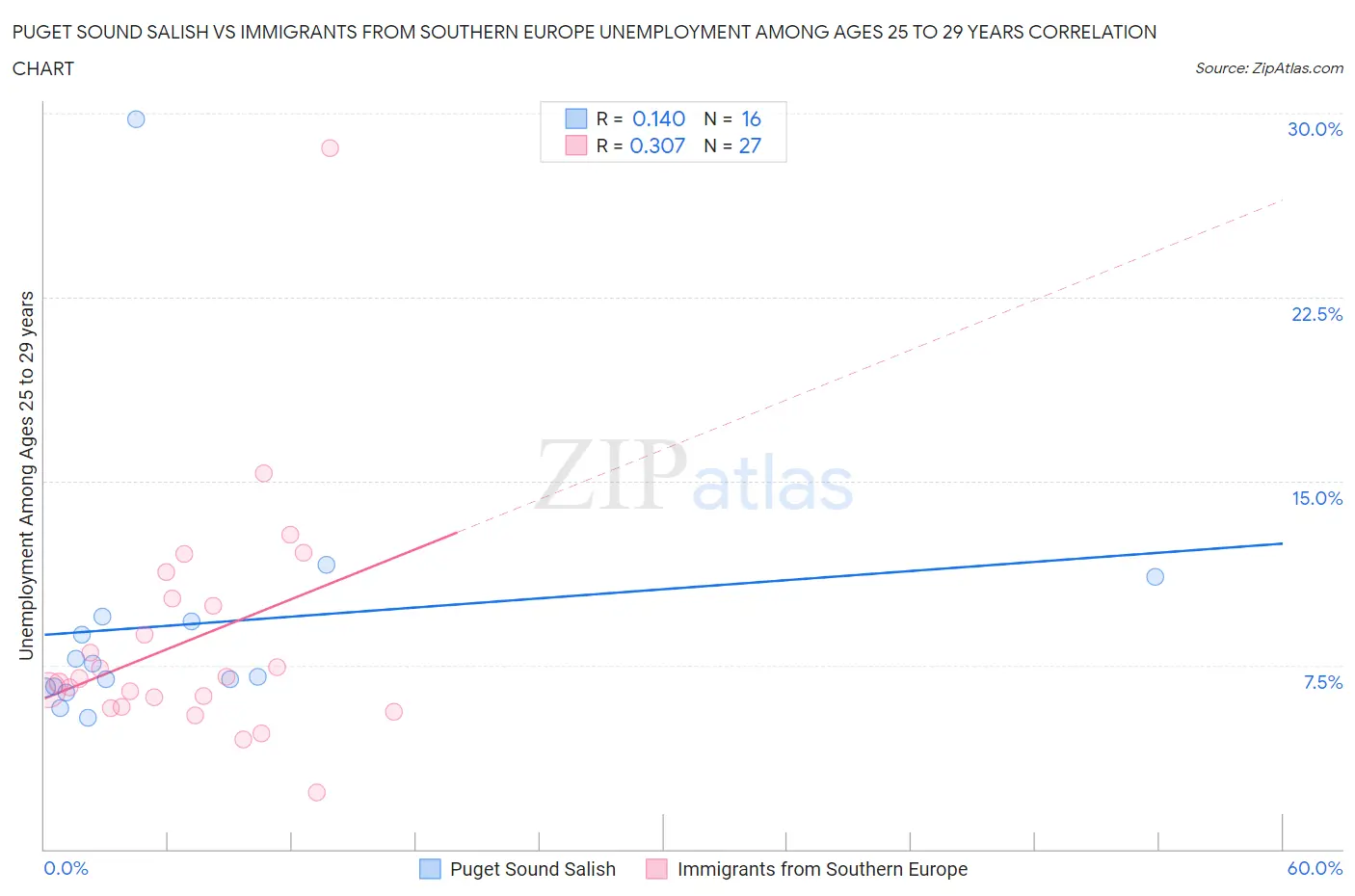 Puget Sound Salish vs Immigrants from Southern Europe Unemployment Among Ages 25 to 29 years