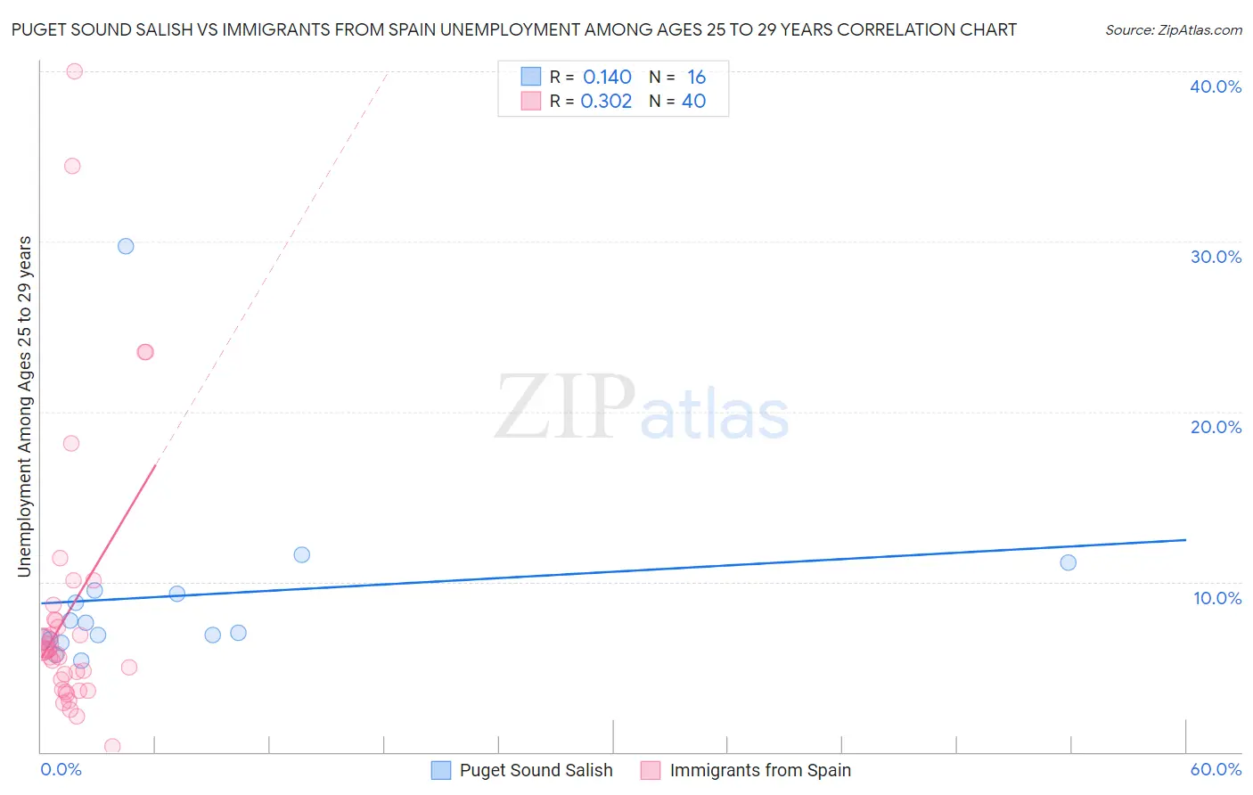 Puget Sound Salish vs Immigrants from Spain Unemployment Among Ages 25 to 29 years