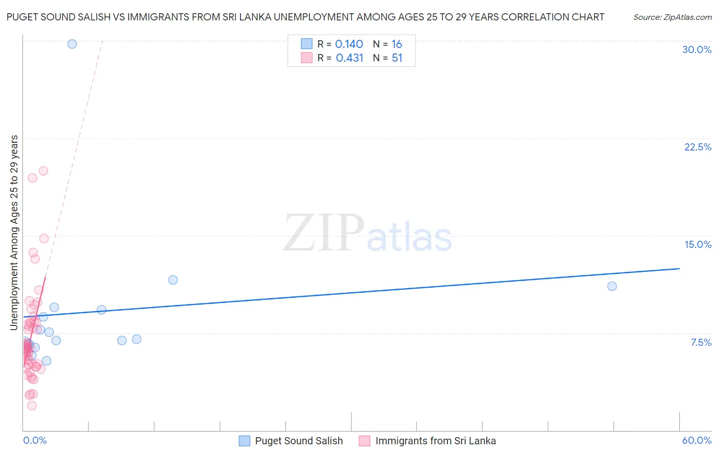 Puget Sound Salish vs Immigrants from Sri Lanka Unemployment Among Ages 25 to 29 years