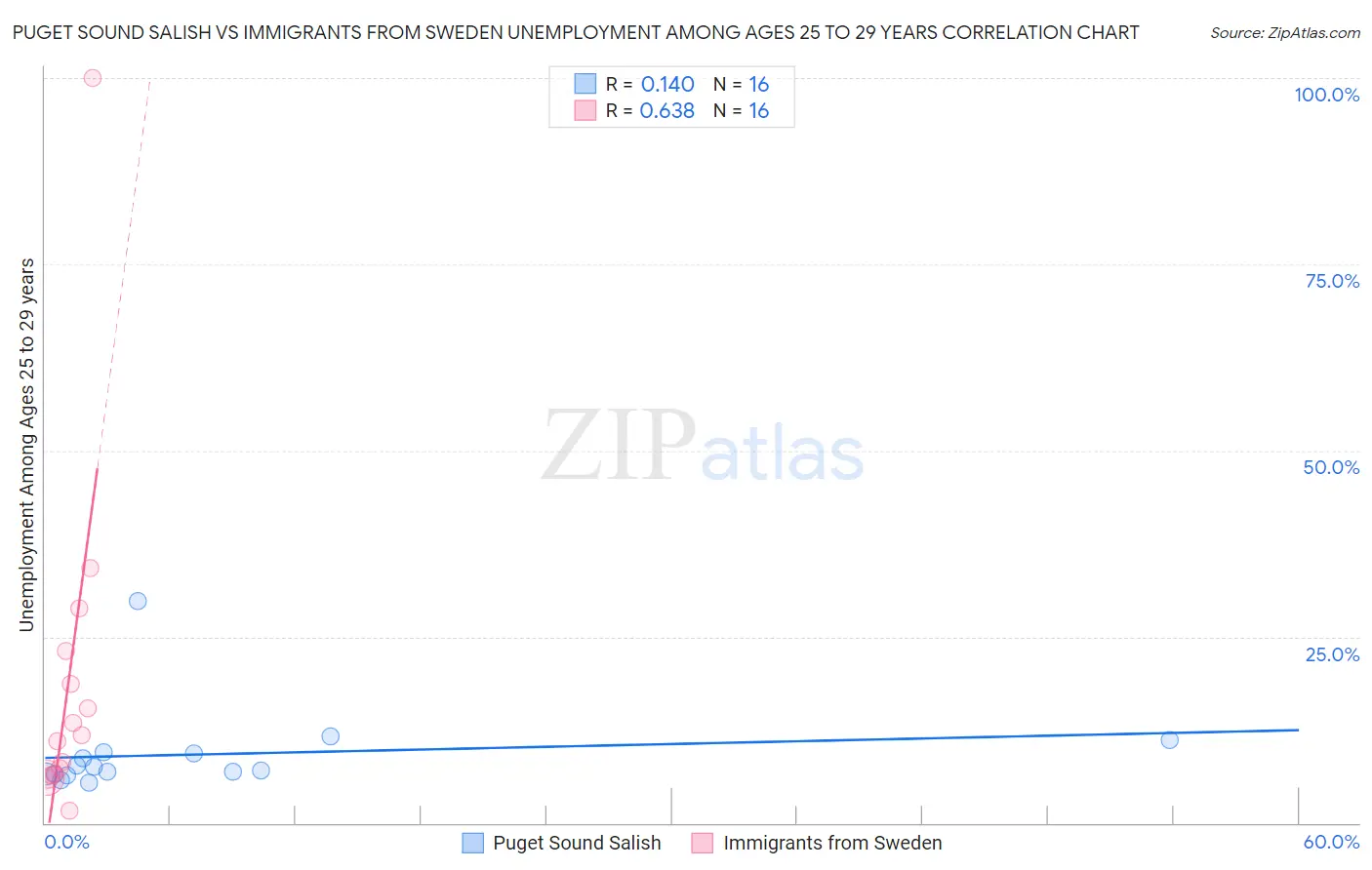 Puget Sound Salish vs Immigrants from Sweden Unemployment Among Ages 25 to 29 years