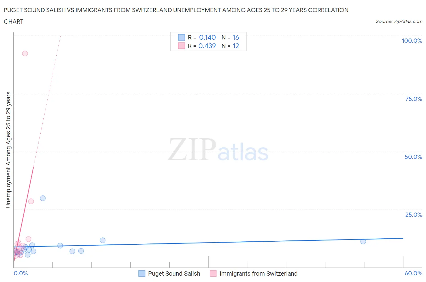 Puget Sound Salish vs Immigrants from Switzerland Unemployment Among Ages 25 to 29 years