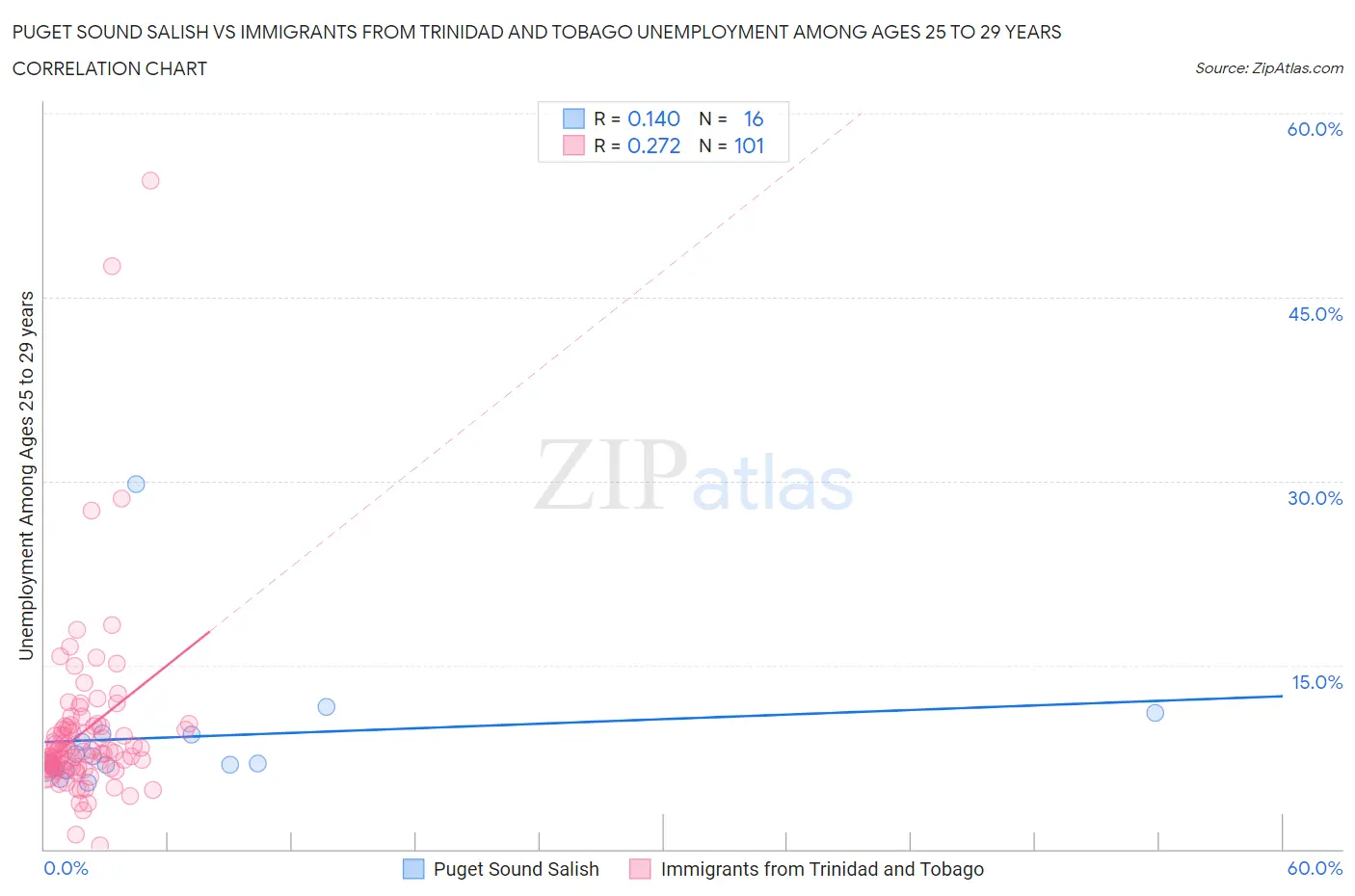 Puget Sound Salish vs Immigrants from Trinidad and Tobago Unemployment Among Ages 25 to 29 years