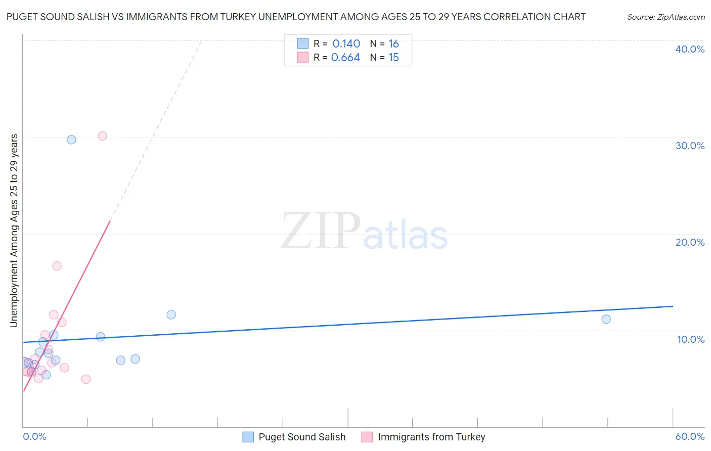 Puget Sound Salish vs Immigrants from Turkey Unemployment Among Ages 25 to 29 years