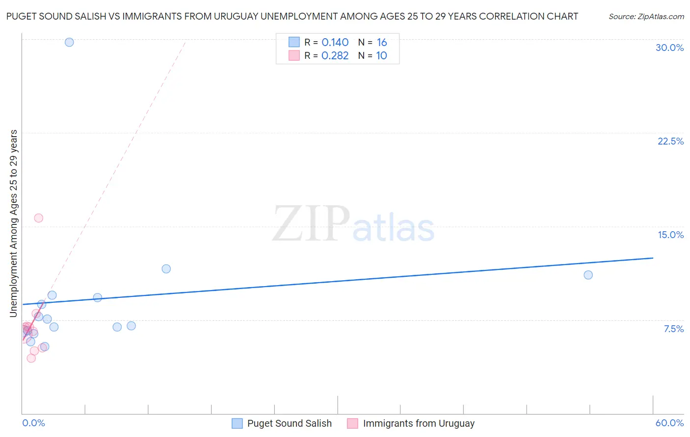 Puget Sound Salish vs Immigrants from Uruguay Unemployment Among Ages 25 to 29 years