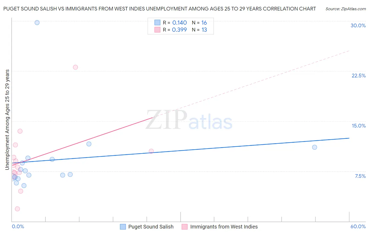 Puget Sound Salish vs Immigrants from West Indies Unemployment Among Ages 25 to 29 years