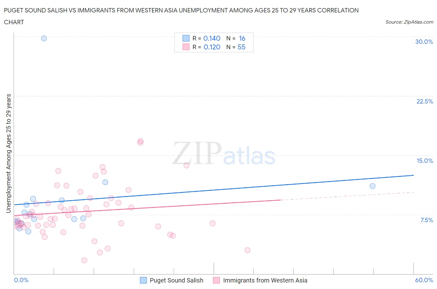 Puget Sound Salish vs Immigrants from Western Asia Unemployment Among Ages 25 to 29 years