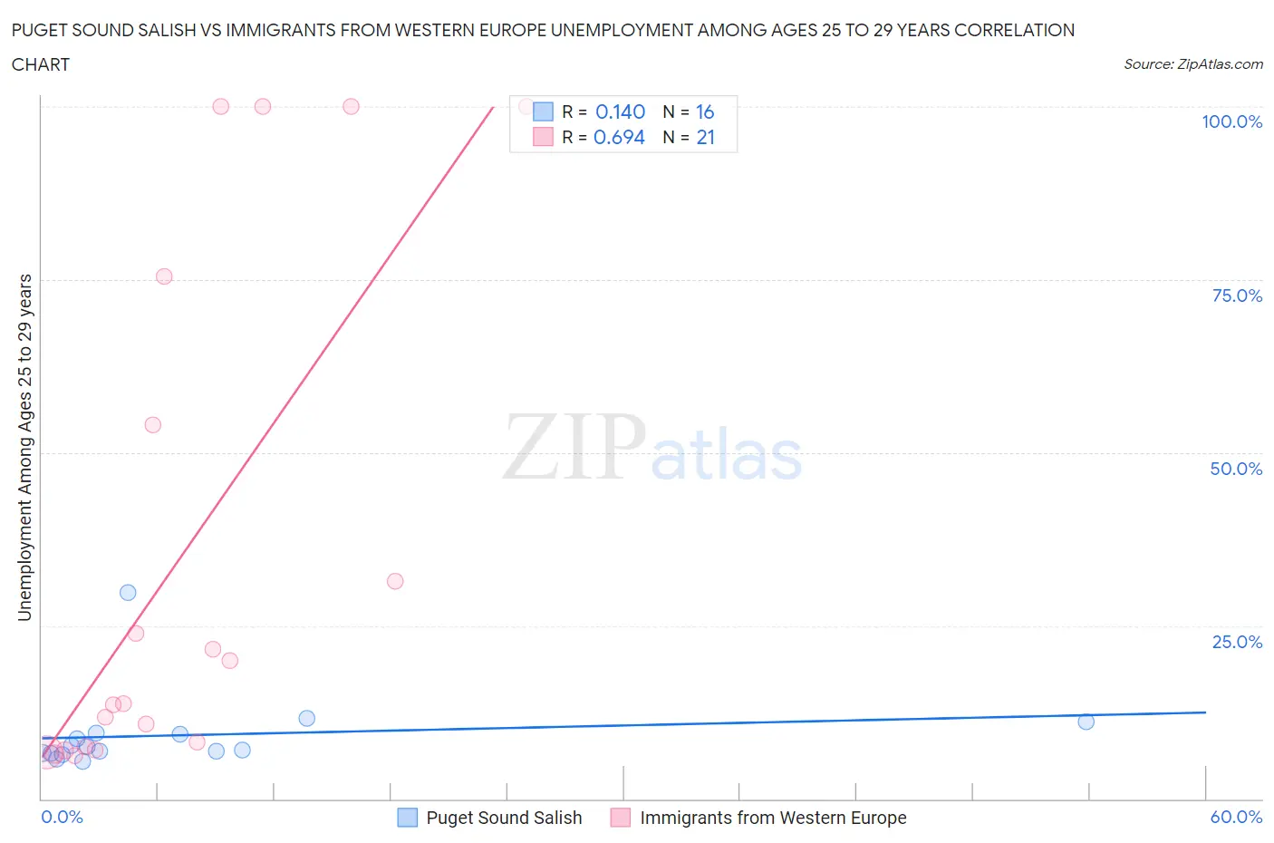 Puget Sound Salish vs Immigrants from Western Europe Unemployment Among Ages 25 to 29 years