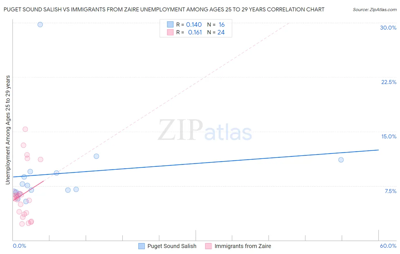 Puget Sound Salish vs Immigrants from Zaire Unemployment Among Ages 25 to 29 years