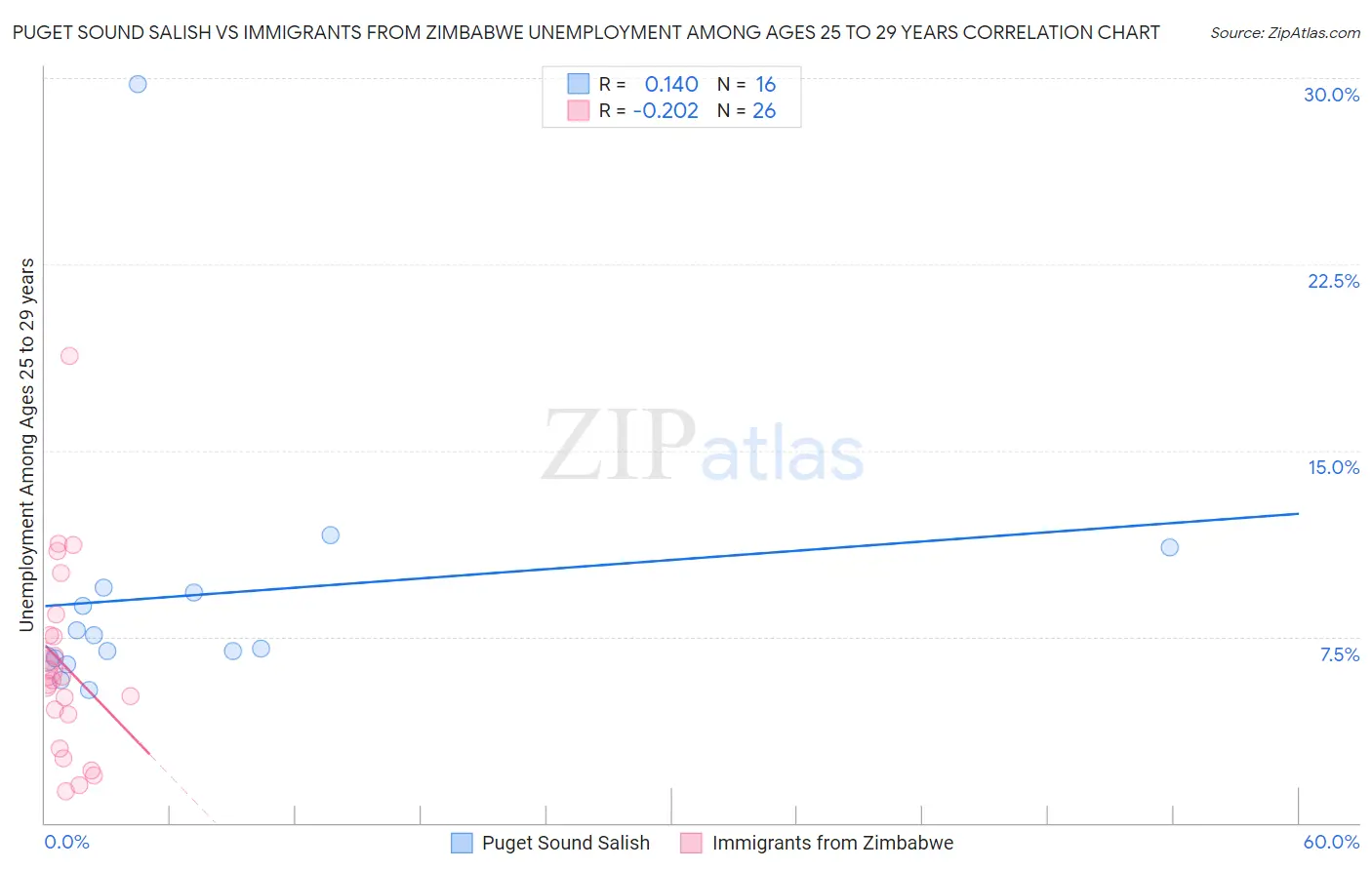 Puget Sound Salish vs Immigrants from Zimbabwe Unemployment Among Ages 25 to 29 years