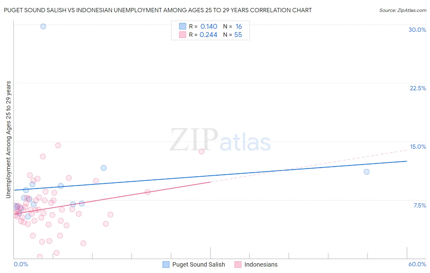 Puget Sound Salish vs Indonesian Unemployment Among Ages 25 to 29 years