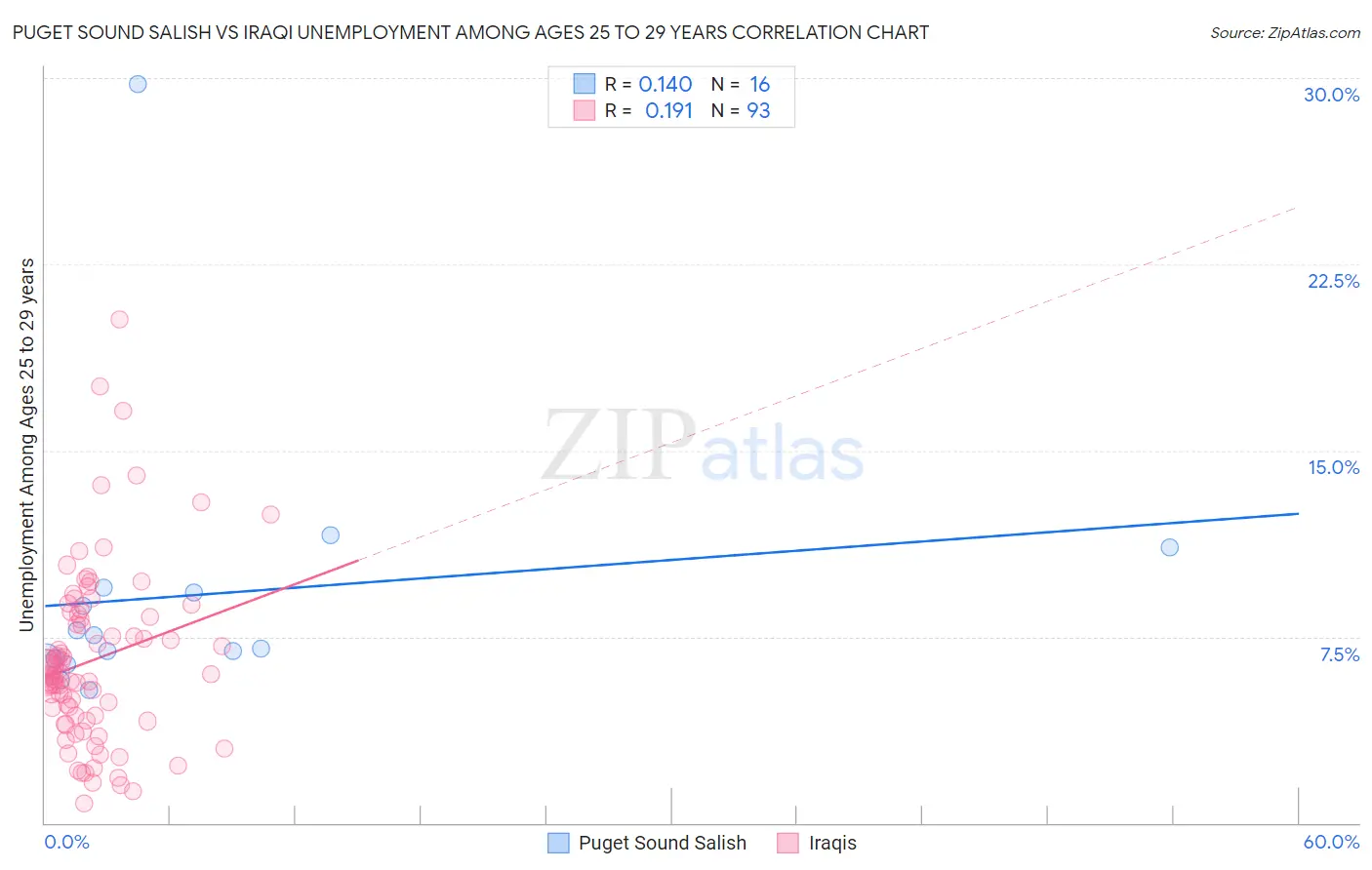 Puget Sound Salish vs Iraqi Unemployment Among Ages 25 to 29 years