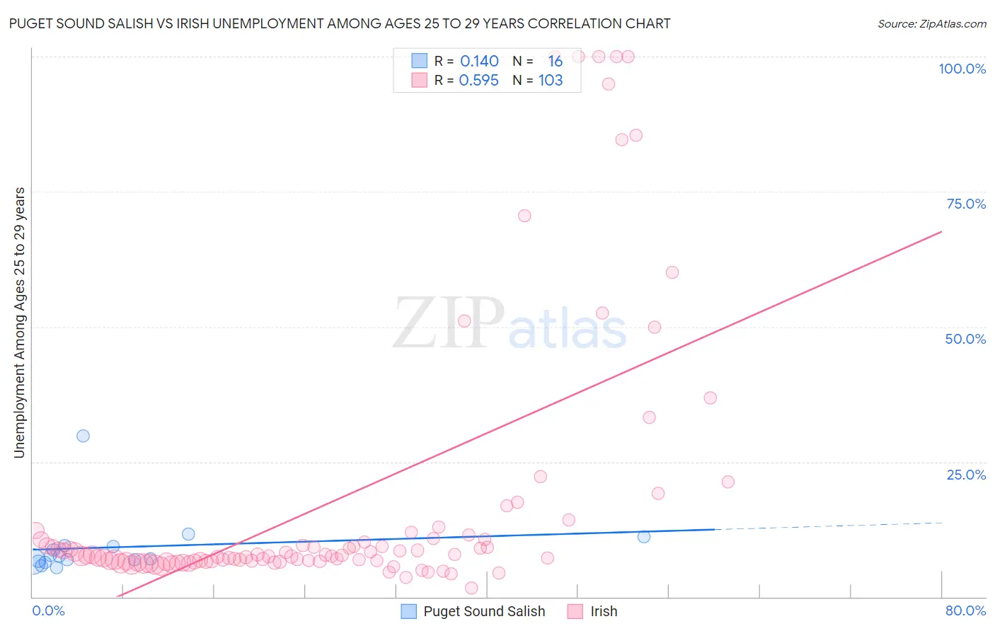 Puget Sound Salish vs Irish Unemployment Among Ages 25 to 29 years