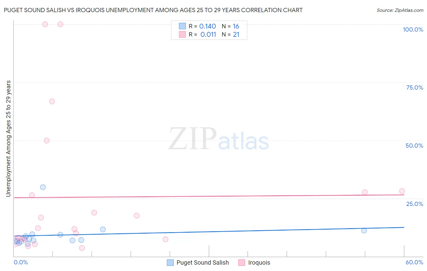 Puget Sound Salish vs Iroquois Unemployment Among Ages 25 to 29 years