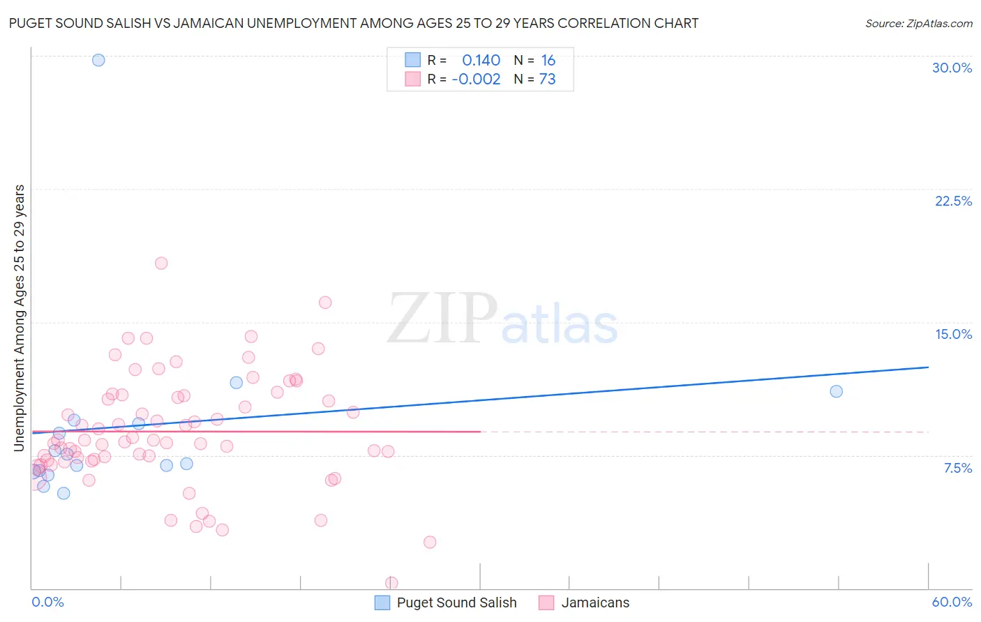 Puget Sound Salish vs Jamaican Unemployment Among Ages 25 to 29 years