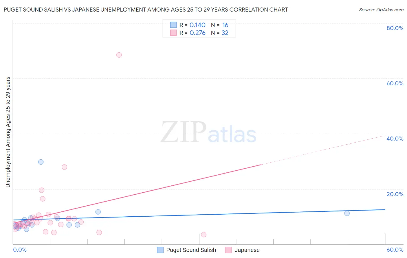 Puget Sound Salish vs Japanese Unemployment Among Ages 25 to 29 years