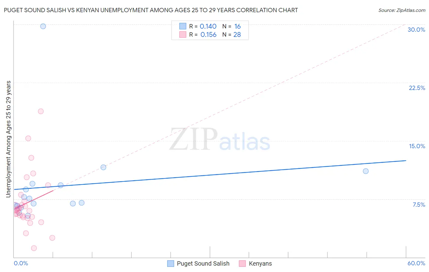 Puget Sound Salish vs Kenyan Unemployment Among Ages 25 to 29 years