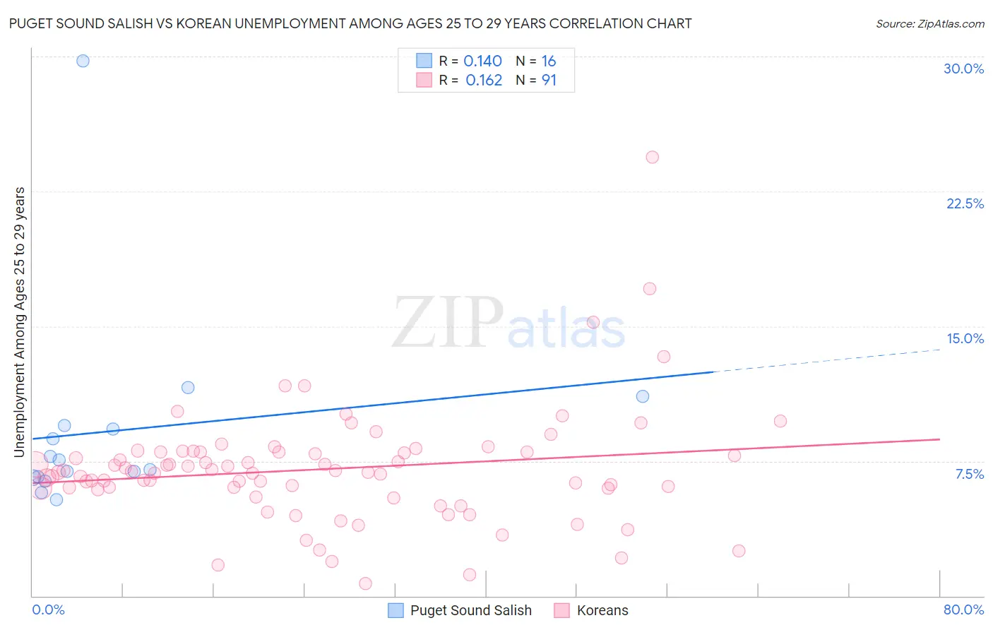 Puget Sound Salish vs Korean Unemployment Among Ages 25 to 29 years