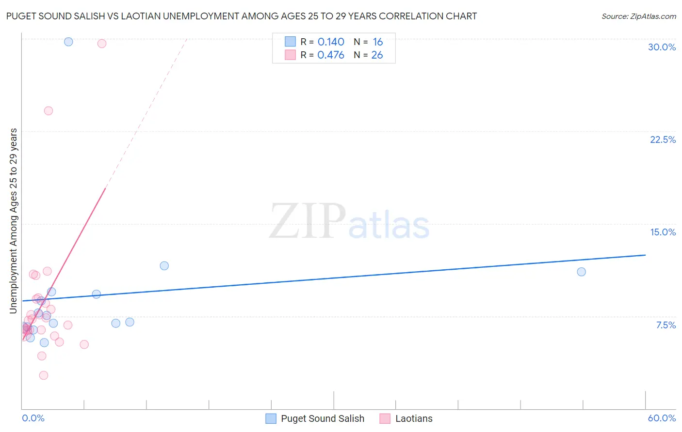 Puget Sound Salish vs Laotian Unemployment Among Ages 25 to 29 years