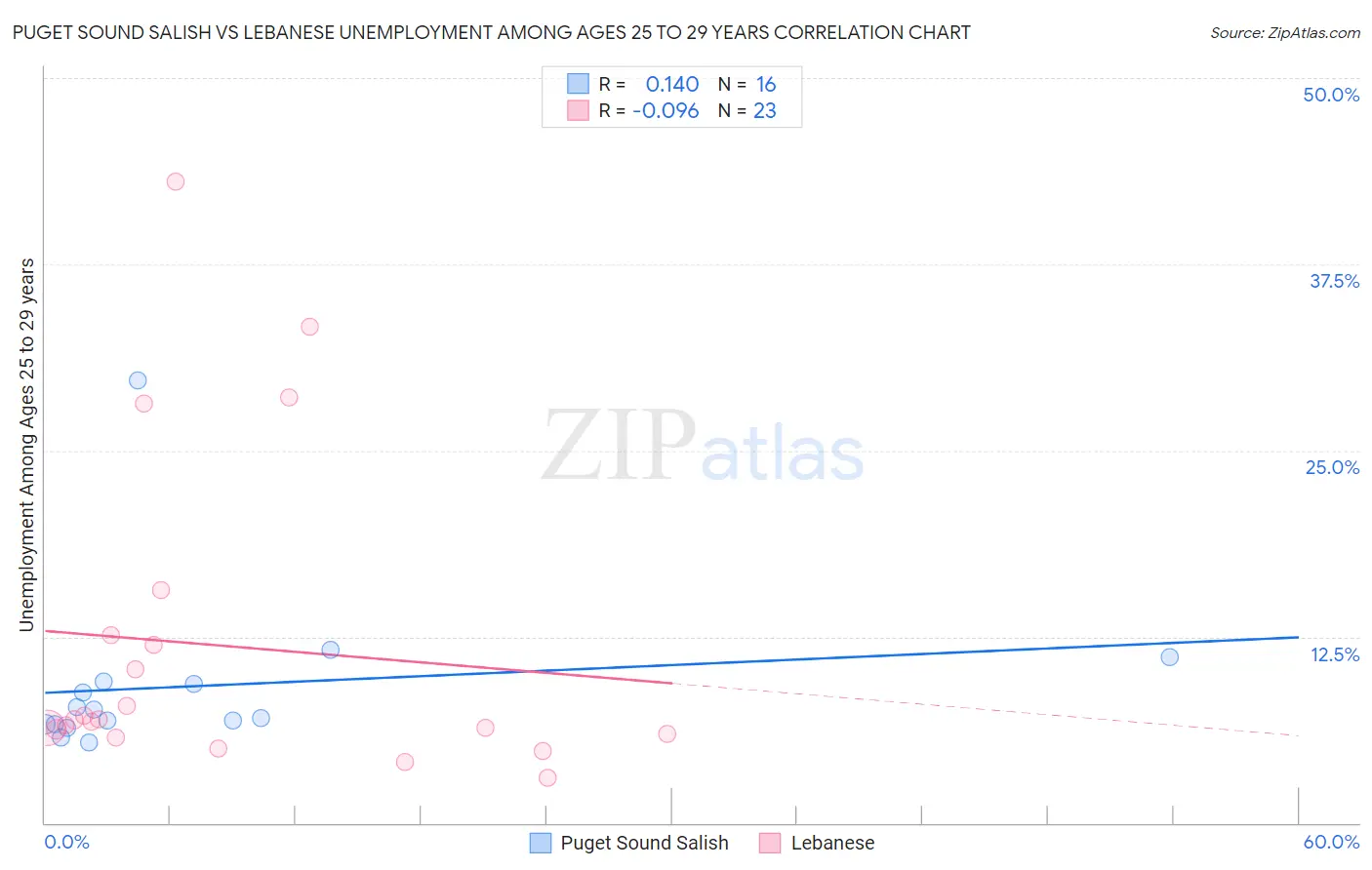 Puget Sound Salish vs Lebanese Unemployment Among Ages 25 to 29 years