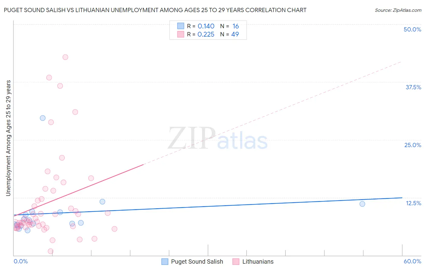 Puget Sound Salish vs Lithuanian Unemployment Among Ages 25 to 29 years