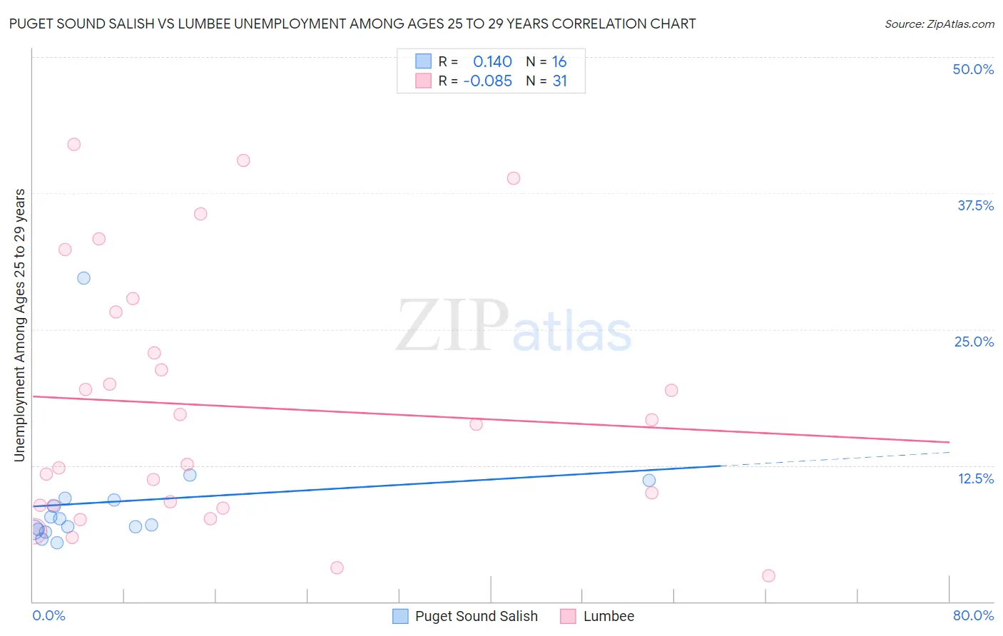Puget Sound Salish vs Lumbee Unemployment Among Ages 25 to 29 years