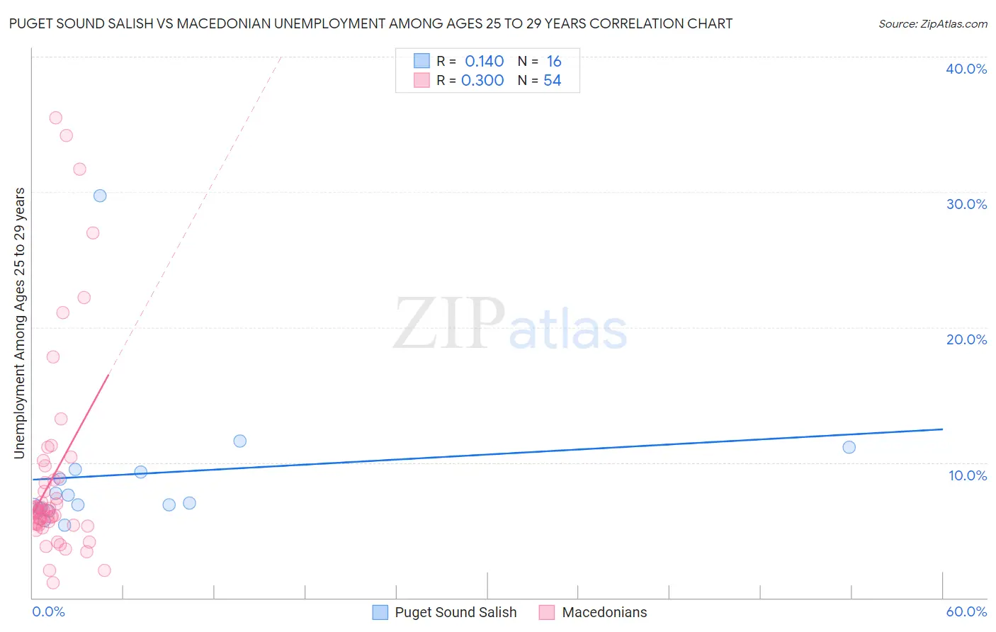 Puget Sound Salish vs Macedonian Unemployment Among Ages 25 to 29 years