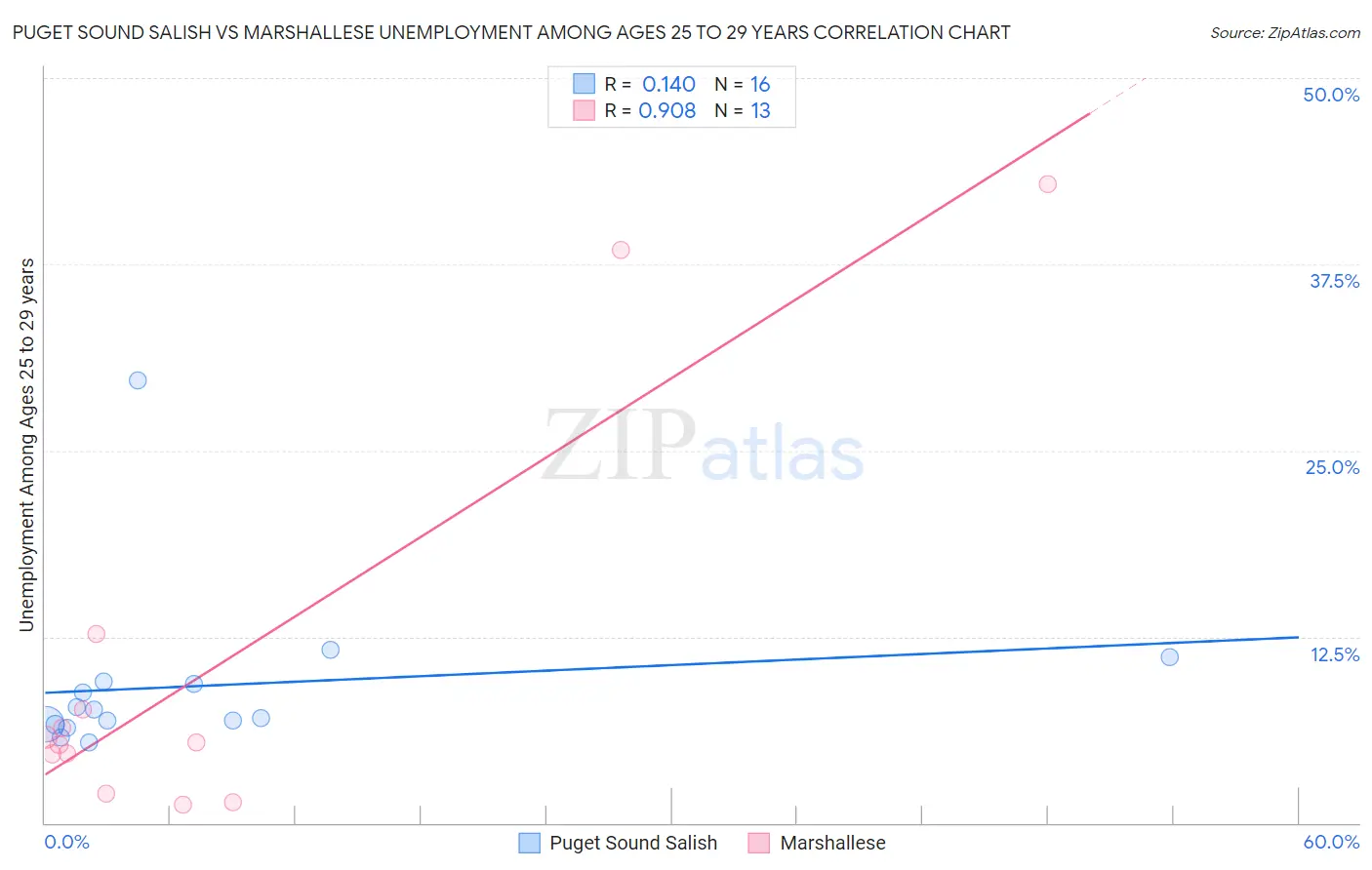 Puget Sound Salish vs Marshallese Unemployment Among Ages 25 to 29 years