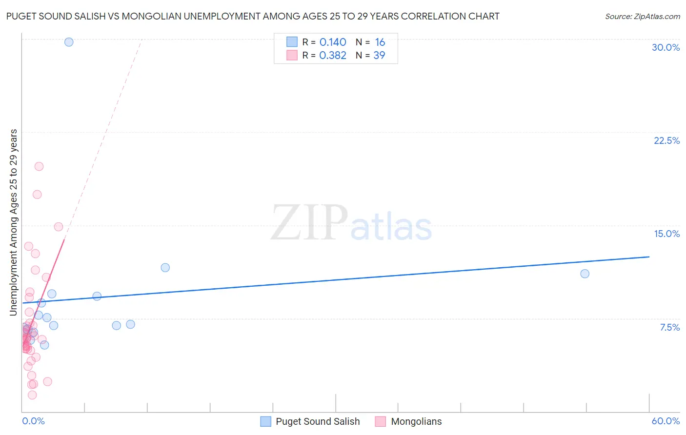 Puget Sound Salish vs Mongolian Unemployment Among Ages 25 to 29 years