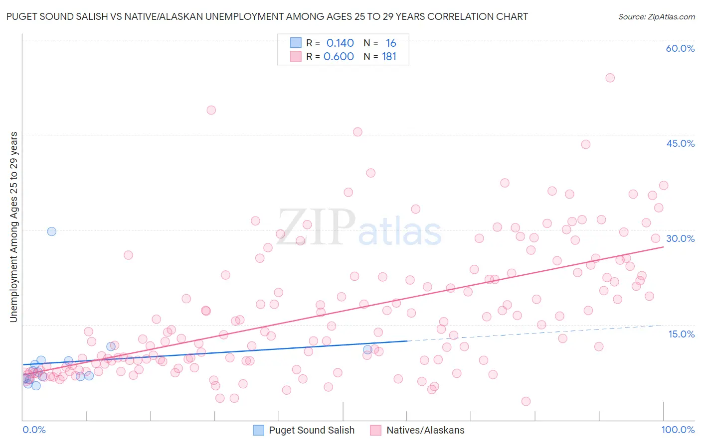 Puget Sound Salish vs Native/Alaskan Unemployment Among Ages 25 to 29 years