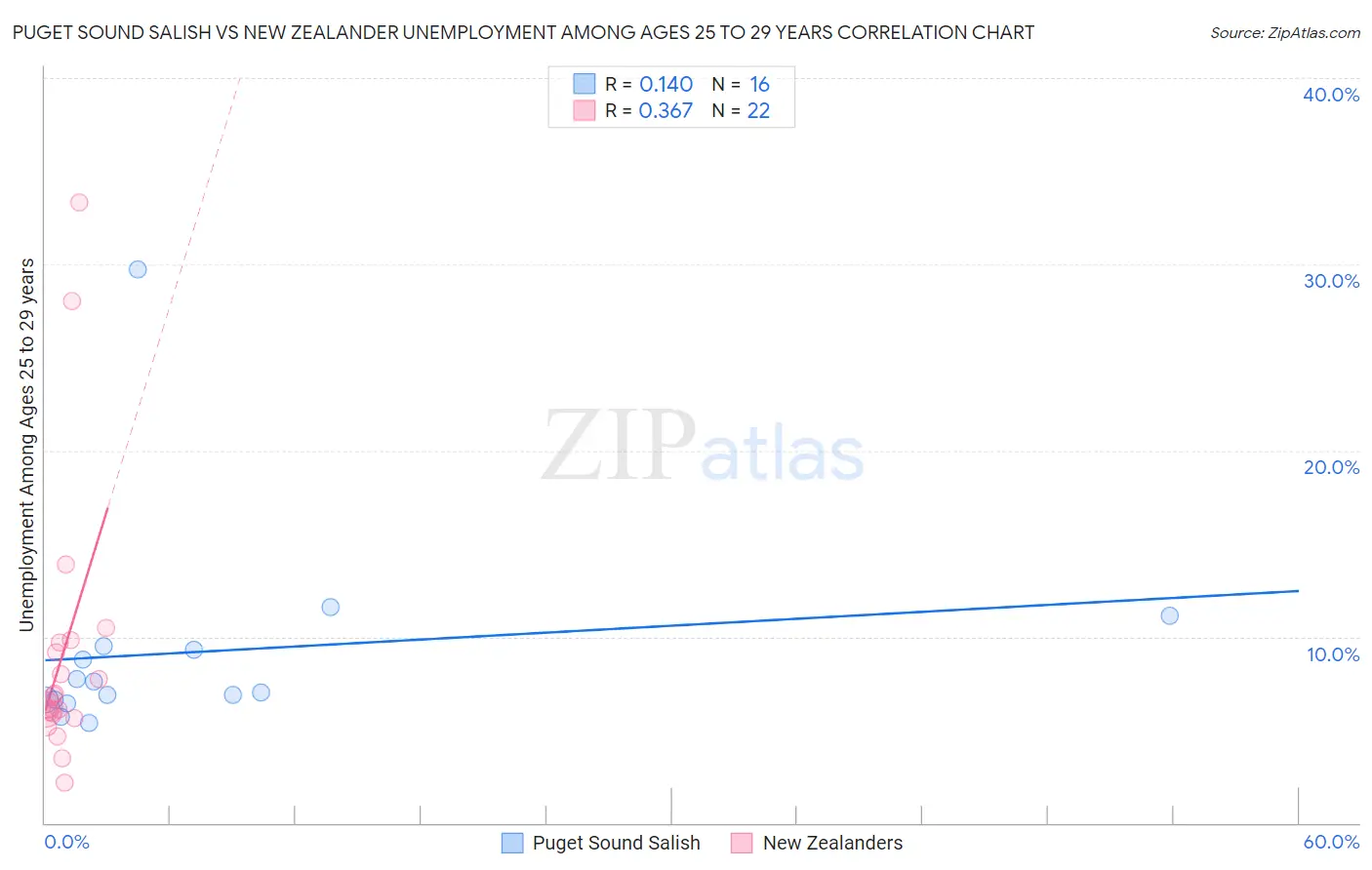 Puget Sound Salish vs New Zealander Unemployment Among Ages 25 to 29 years